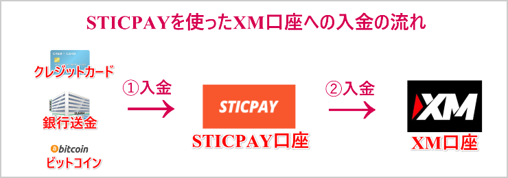 STICPAY-XM-deposit7 STICPAY-XM入金の流れ